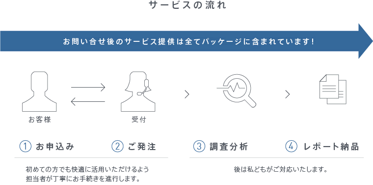 【サービスの流れ】お問い合せ後のサービス提供は全てパッケージに含まれています！初めての方でも快適に活用いただけるよう担当者が丁寧にお手続きを進行します。後は私どもがご対応いたします。（１）お申込み⇔（２）ご発注⇒（３）調査分析⇒（４）レポート納品