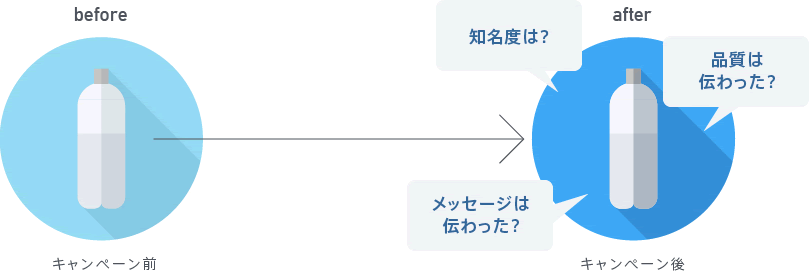 キャンペーン前（before）→キャンペーン後（after） 「知名度は？」「品質は伝わった？」「メッセージは伝わった？」