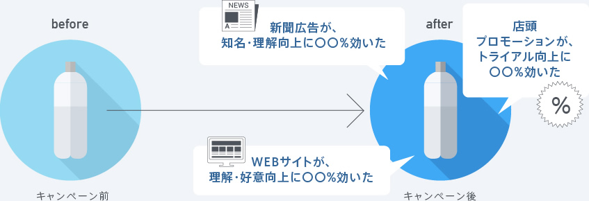 キャンペーン前（before）→キャンペーン後（after） 「新聞広告が、知名・理解向上に○○％効いた」「店頭プロモーションが、トライアル向上に○○％効いた」「WEBサイトが、理解・好意向上に○○％効いた」